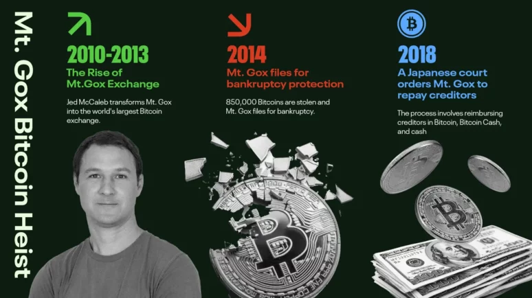 Mt. Gox Bitcoin Heist: Rise, Fall, And Repayments